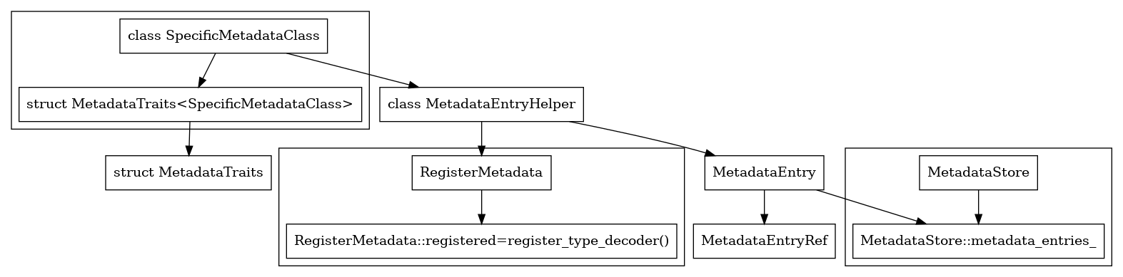 digraph {
   subgraph cluster_SpecificMetadataClass {
       SpecificMetadataClass [
           label="class SpecificMetadataClass",
           shape="rectangle"];
       SpecificMetadataClassType [
           label="struct MetadataTraits<SpecificMetadataClass>",
           shape="rectangle"
       ];

       SpecificMetadataClass -> SpecificMetadataClassType;
   }

   MetadataEntryHelper [
       label="class MetadataEntryHelper",
       shape="rectangle"];
   MetadataTraits [
       label="struct MetadataTraits",
       shape="rectangle"];

   SpecificMetadataClass -> MetadataEntryHelper;
   SpecificMetadataClassType -> MetadataTraits;

   MetadataEntry [
       label="MetadataEntry",
       shape="rectangle"];
   MetadataEntryRef [
       label="MetadataEntryRef",
       shape="rectangle"];

   MetadataEntry -> MetadataEntryRef;

   subgraph cluster_RegisterMetadata {
       RegisterMetadata [
           label="RegisterMetadata",
           shape="rectangle"];
       RegisterMetadata_Decoder [
           label="RegisterMetadata::registered=register_type_decoder()",
           shape="rectangle"];
       RegisterMetadata->RegisterMetadata_Decoder;
   };

   MetadataEntryHelper -> MetadataEntry;
   MetadataEntryHelper -> RegisterMetadata;

   subgraph cluster_MetadataStore {
       MetadataStore [
           label="MetadataStore",
           shape="rectangle"];
       MetadataStore_Entries [
           label="MetadataStore::metadata_entries_",
           shape="rectangle"];
       MetadataStore->MetadataStore_Entries;
   };

   MetadataEntry -> MetadataStore_Entries;
}
